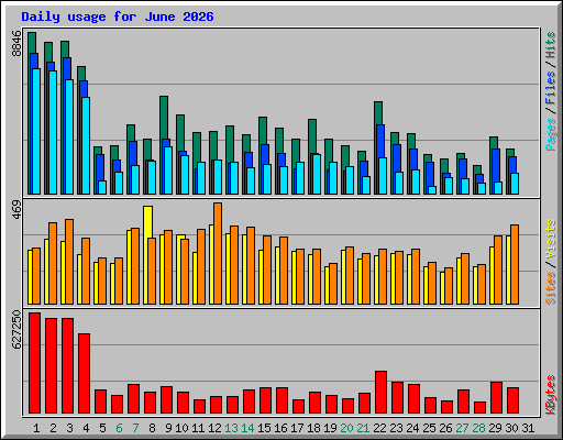 Daily usage for June 2026