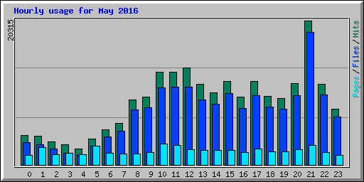 Hourly usage for May 2016