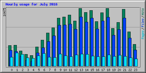 Hourly usage for July 2016