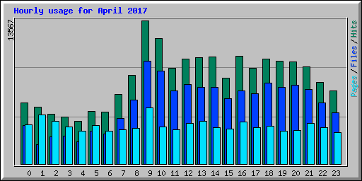 Hourly usage for April 2017