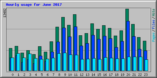 Hourly usage for June 2017