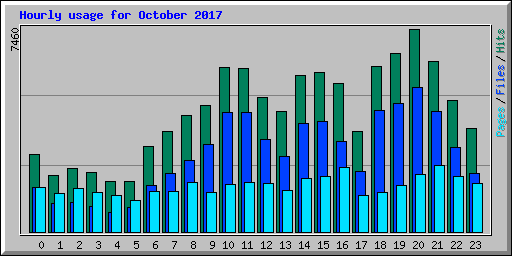 Hourly usage for October 2017