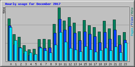 Hourly usage for December 2017
