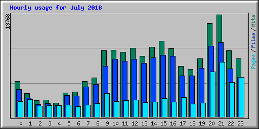 Hourly usage for July 2018