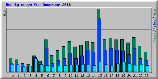 Hourly usage for December 2018