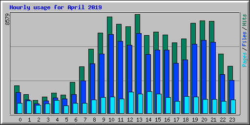 Hourly usage for April 2019