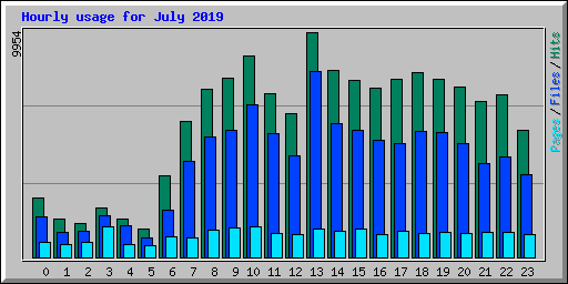 Hourly usage for July 2019