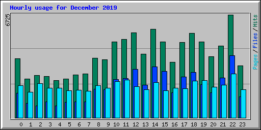 Hourly usage for December 2019