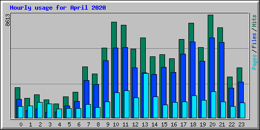 Hourly usage for April 2020
