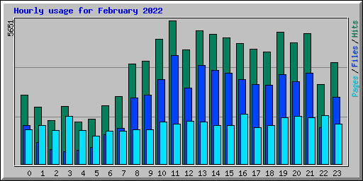 Hourly usage for February 2022