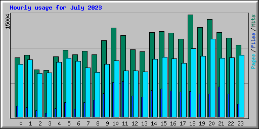 Hourly usage for July 2023