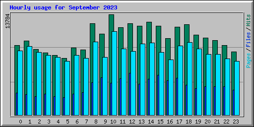 Hourly usage for September 2023