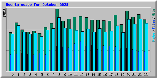 Hourly usage for October 2023