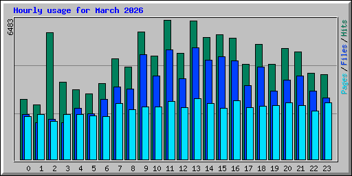 Hourly usage for March 2026