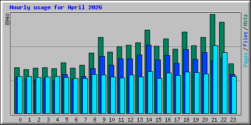 Hourly usage for April 2026